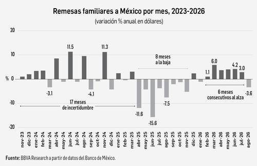 Remesas a México caen 3.6% en agosto y rompen racha de seis meses al alza